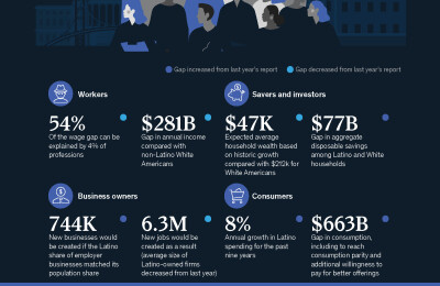 The economic state of Latinos in the US: Determined to thrive